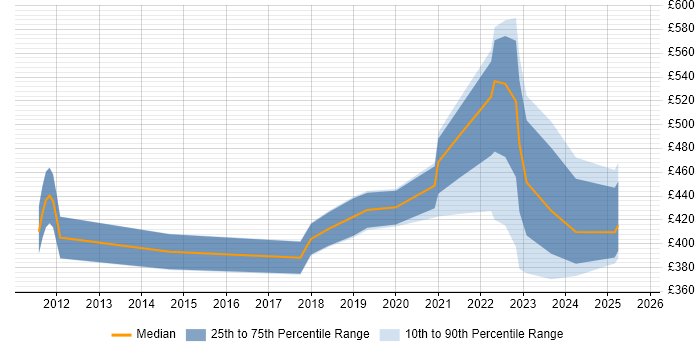 Contractor daily rate distribution trend for jobs in the South West citing NumPy Contractor daily rate distribution trend for jobs in the South West citing NumPy