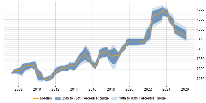 Contractor daily rate distribution trend for jobs in the South West citing NUnit
