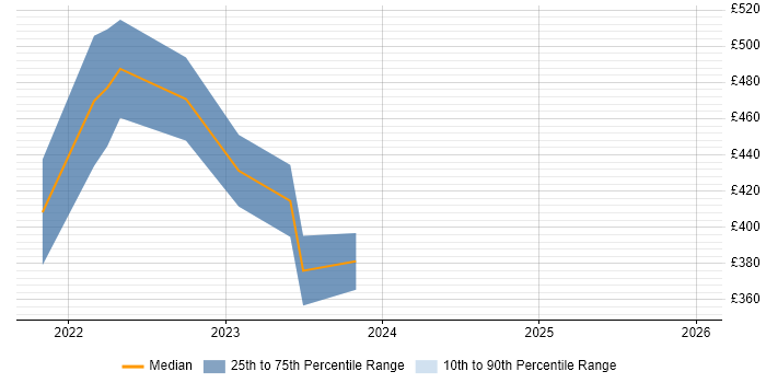 Contractor daily rate distribution trend for jobs in the South West citing Nuxt