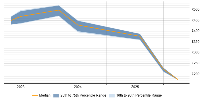 Contractor daily rate distribution trend for jobs in the South West citing NVIDIA