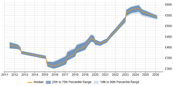 Contractor daily rate distribution trend for jobs in the South West citing NX-OS