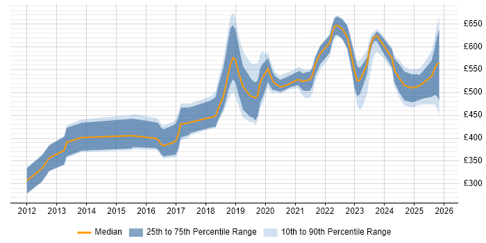 Contractor daily rate distribution trend for jobs in the South West citing OAuth