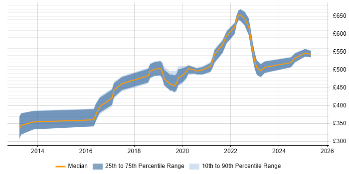 Contractor daily rate distribution trend for jobs in the South West citing OAuth2 Contractor daily rate distribution trend for jobs in the South West citing OAuth2