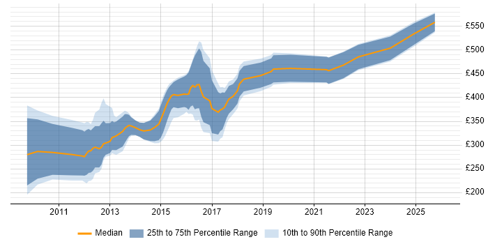 Contractor daily rate distribution trend for jobs in the South West citing Objective-C
