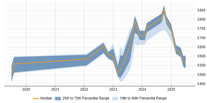 Contractor daily rate distribution trend for jobs in the South West citing Observability Contractor daily rate distribution trend for jobs in the South West citing Observability