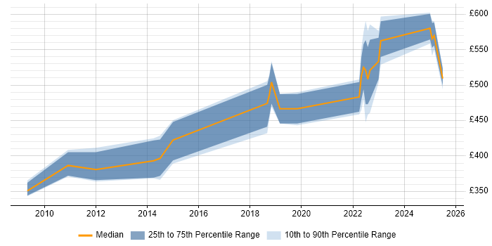 Contractor daily rate distribution trend for jobs in the South West citing OCA Contractor daily rate distribution trend for jobs in the South West citing OCA