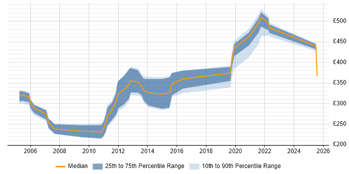 Contractor daily rate distribution trend for jobs in the South West citing ODBC