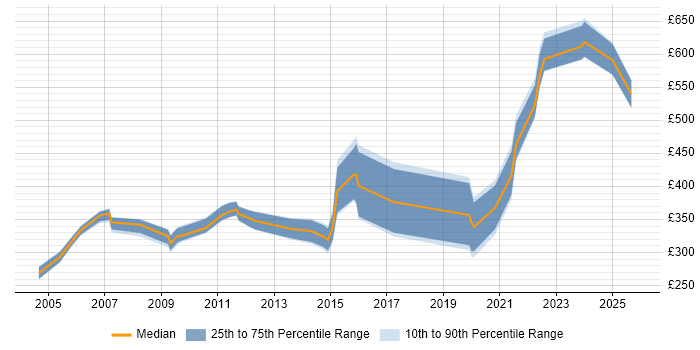 Contractor daily rate distribution trend for jobs in the South West citing Office Automation