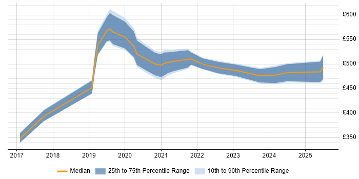 Contractor daily rate distribution trend for jobs in the South West citing Okta Contractor daily rate distribution trend for jobs in the South West citing Okta