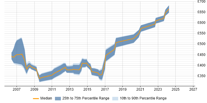 Contractor daily rate distribution trend for jobs in the South West citing OLTP