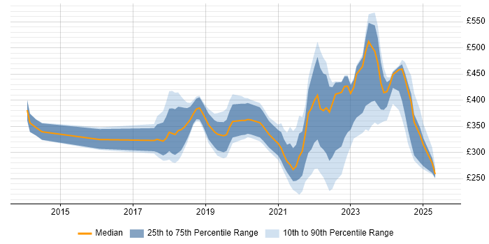 Contractor daily rate distribution trend for jobs in the South West citing OneDrive Contractor daily rate distribution trend for jobs in the South West citing OneDrive