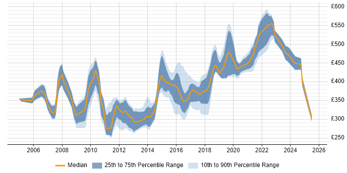 Contractor daily rate distribution trend for jobs in the South West citing OOD Contractor daily rate distribution trend for jobs in the South West citing OOD
