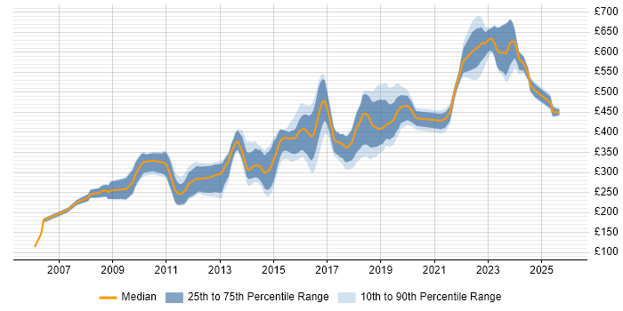 Contractor daily rate distribution trend for jobs in the South West citing OOP