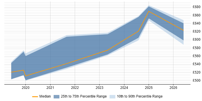 Contractor daily rate distribution trend for jobs in the South West citing OpenAPI