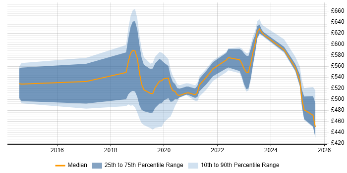 Contractor daily rate distribution trend for jobs in the South West citing OpenID