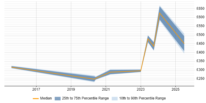 Contractor daily rate distribution trend for jobs in the South West citing Openreach