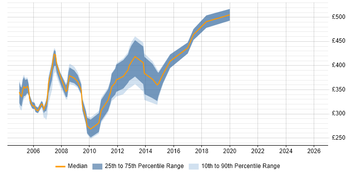 Contractor daily rate distribution trend for jobs in the South West citing OpenView