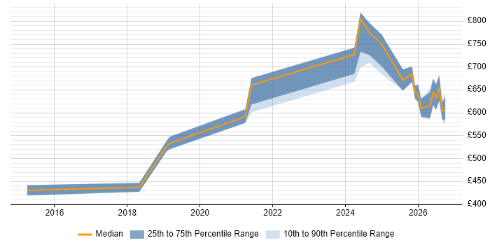 Contractor daily rate distribution trend for jobs in the South West citing Operational Resilience