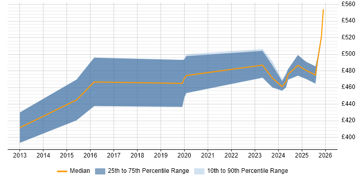 Contractor daily rate distribution trend for jobs in the South West citing Operational Stability