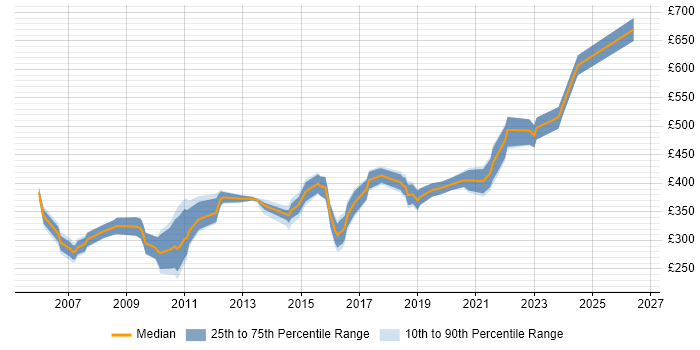 Contractor daily rate distribution trend for Operations Analyst job vacancies in the South West