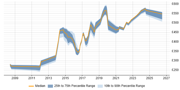 Contractor daily rate distribution trend for Operations Engineer job vacancies in the South West