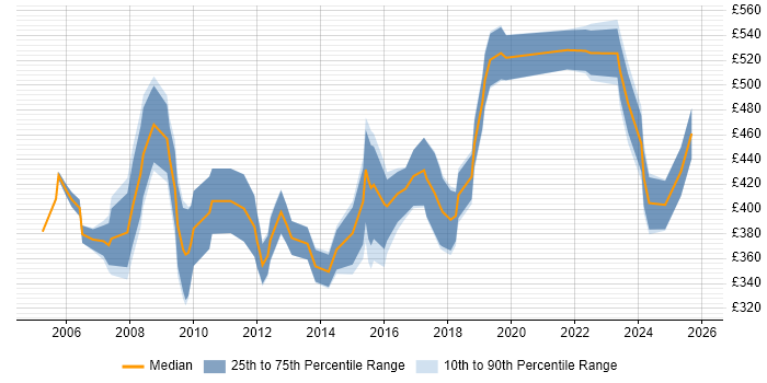 Contractor daily rate distribution trend for Operations Manager job vacancies in the South West
