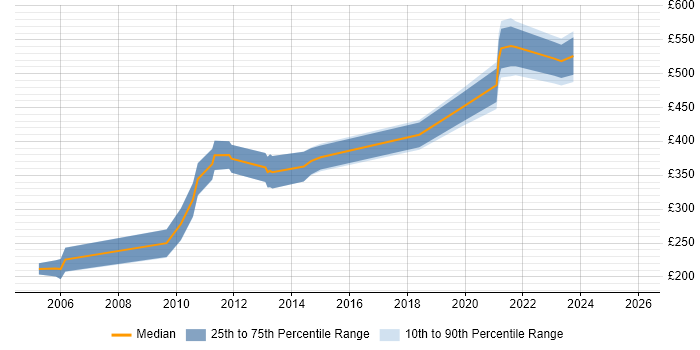 Contractor daily rate distribution trend for jobs in the South West citing Operations Research