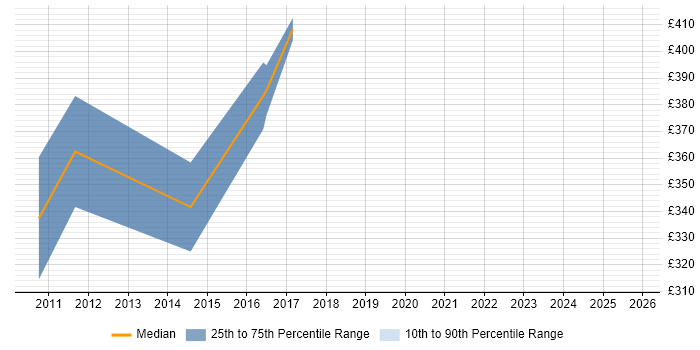 Contractor daily rate distribution trend for Operations Support Engineer job vacancies in the South West