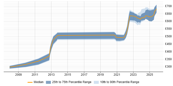 Contractor daily rate distribution trend for jobs in the South West citing OPNET