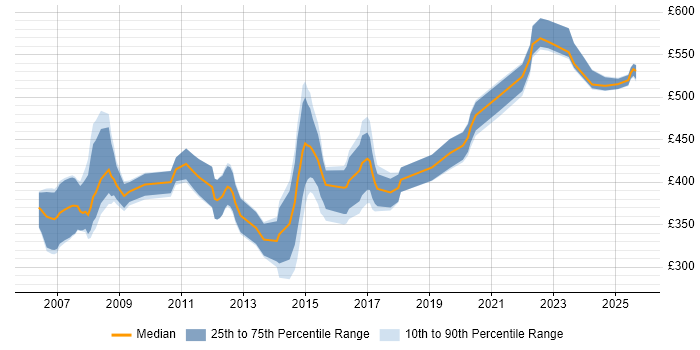 Contractor daily rate distribution trend for jobs in the South West citing Oracle APEX Contractor daily rate distribution trend for jobs in the South West citing Oracle APEX