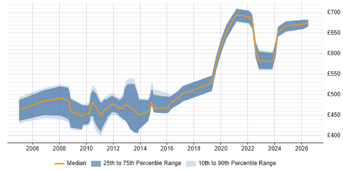 Contractor daily rate distribution trend for Oracle Architect job vacancies in the South West