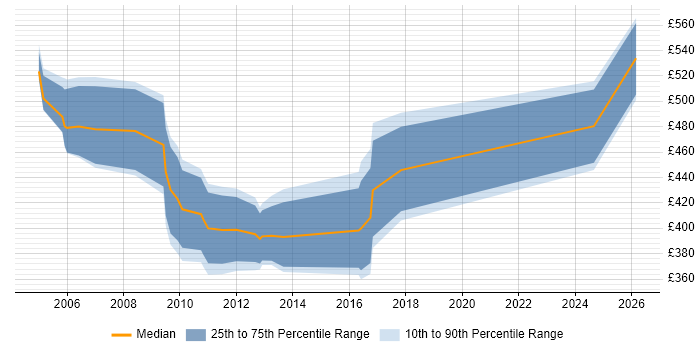 Contractor daily rate distribution trend for jobs in the South West citing Oracle Assets
