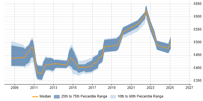 Contractor daily rate distribution trend for jobs in the South West citing Oracle BI Publisher