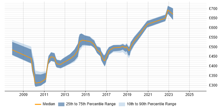 Contractor daily rate distribution trend for jobs in the South West citing Oracle BPM