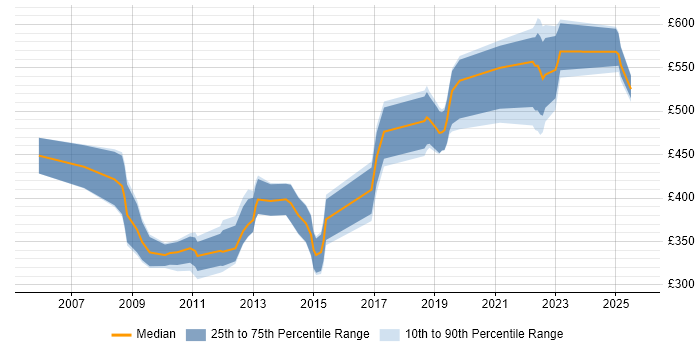 Contractor daily rate distribution trend for jobs in the South West citing Oracle Certification