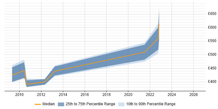 Contractor daily rate distribution trend for jobs in the South West citing Oracle Coherence