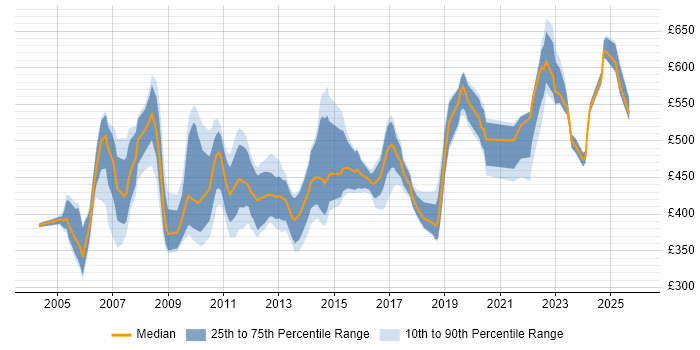 Contractor daily rate distribution trend for Oracle Consultant job vacancies in the South West