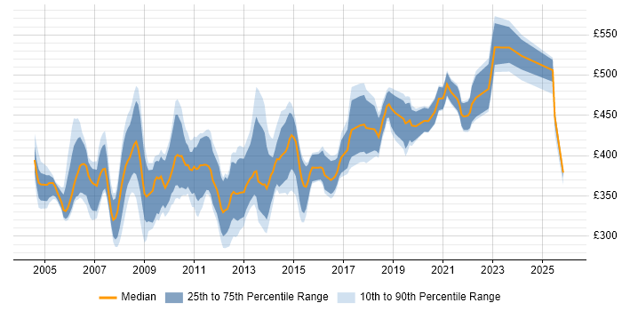 Contractor daily rate distribution trend for Oracle DBA job vacancies in the South West