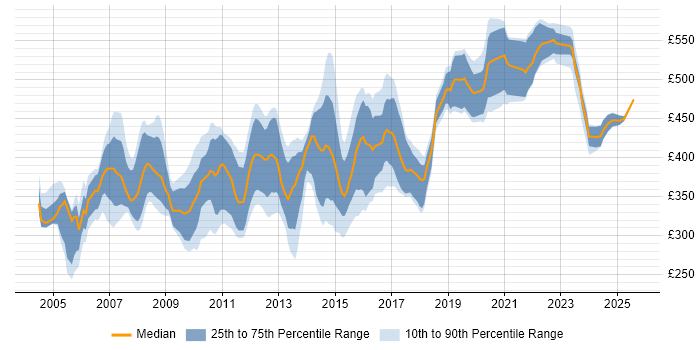 Contractor daily rate distribution trend for Oracle Developer job vacancies in the South West Contractor daily rate distribution trend for Oracle Developer job vacancies in the South West