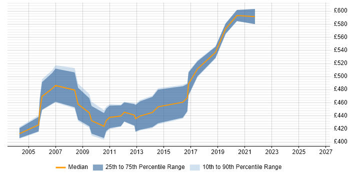 Contractor daily rate distribution trend for Oracle Financials Consultant job vacancies in the South West