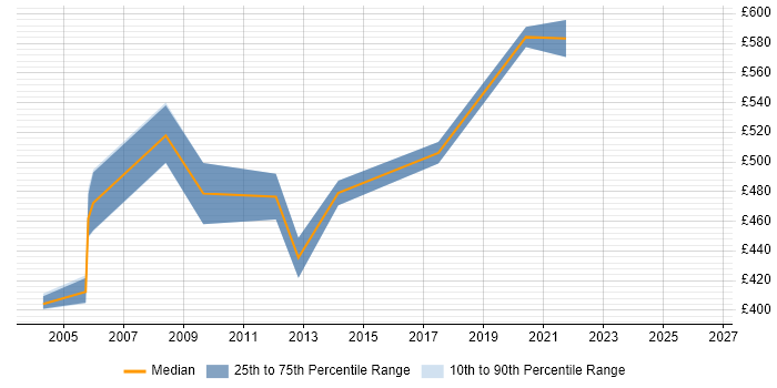 Contractor daily rate distribution trend for Oracle Financials Functional Consultant job vacancies in the South West
