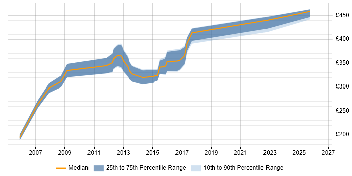 Contractor daily rate distribution trend for Oracle Forms Developer job vacancies in the South West