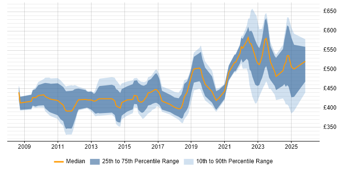 Contractor daily rate distribution trend for jobs in the South West citing Oracle Fusion