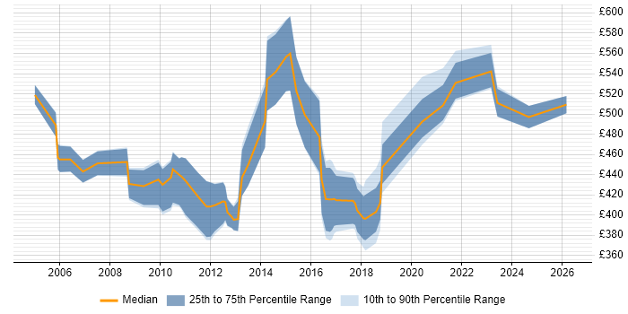 Contractor daily rate distribution trend for jobs in the South West citing Oracle General Ledger