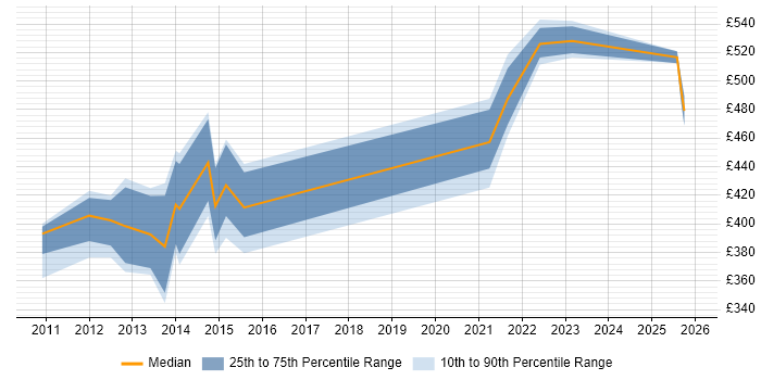 Contractor daily rate distribution trend for jobs in the South West citing Oracle GoldenGate