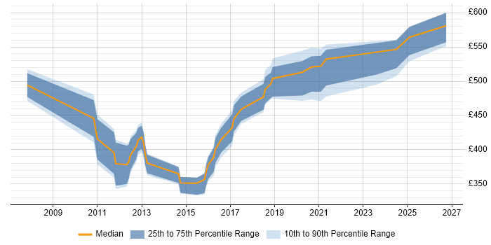 Contractor daily rate distribution trend for jobs in the South West citing Oracle Linux
