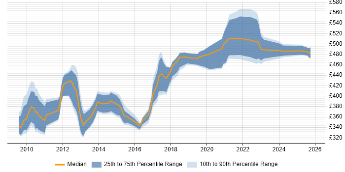 Contractor daily rate distribution trend for jobs in the South West citing Oracle ODI