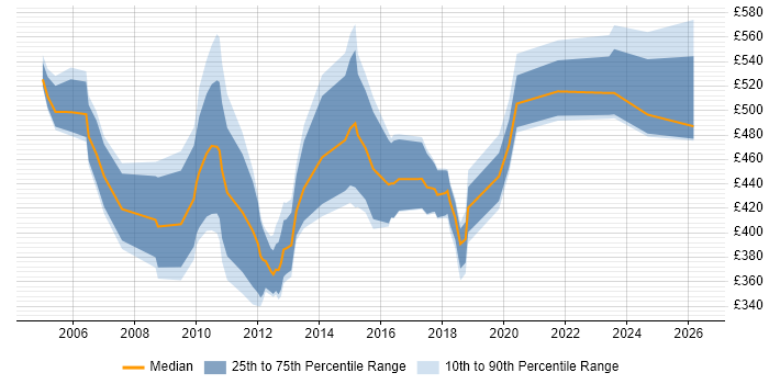 Contractor daily rate distribution trend for jobs in the South West citing Oracle Payables