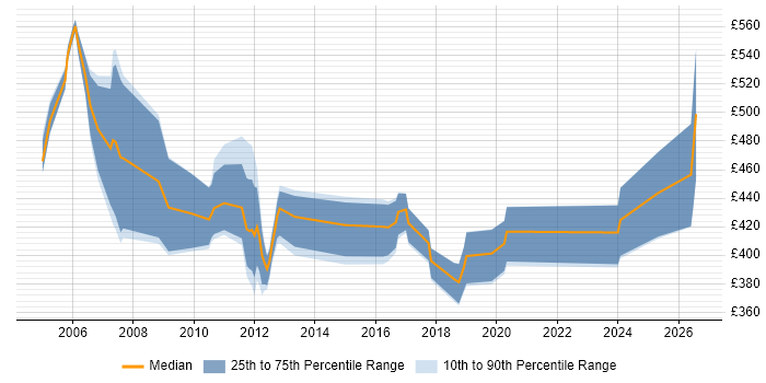Contractor daily rate distribution trend for jobs in the South West citing Oracle Payroll
