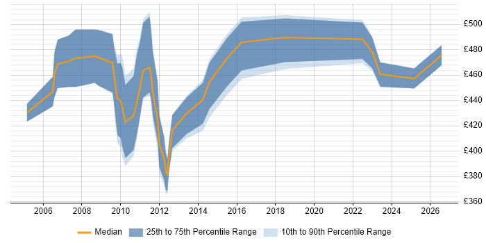 Contractor daily rate distribution trend for Oracle Project Manager job vacancies in the South West